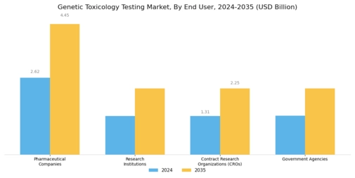 Genetic Toxicology Testing Market Segment Image 2