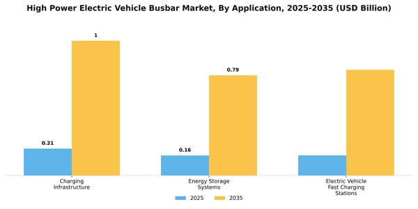 High Power Electric Vehicle Busbar Market Segment Image 0