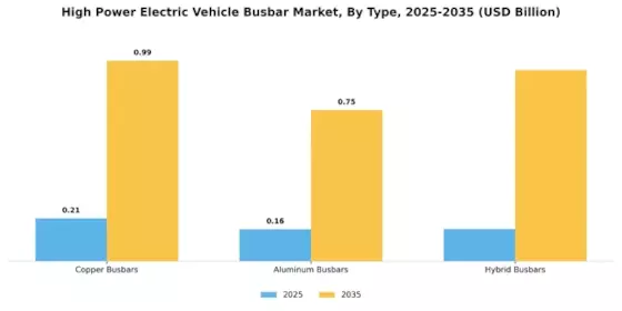 High Power Electric Vehicle Busbar Market Segment Image 0