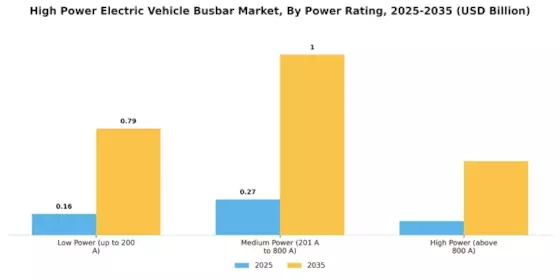 High Power Electric Vehicle Busbar Market Segment Image 1
