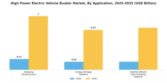 High Power Electric Vehicle Busbar Market Segment Image 2