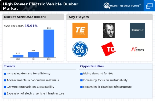 High Power Electric Vehicle Busbar Market Infographic