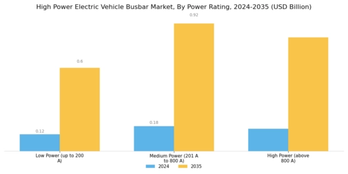 High Power Electric Vehicle Busbar Market Segment Image 1