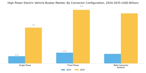 High Power Electric Vehicle Busbar Market Segment Image 4