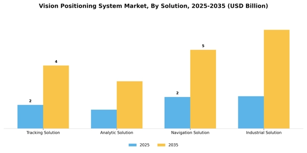 Vision Positioning System Market Segment Image 3