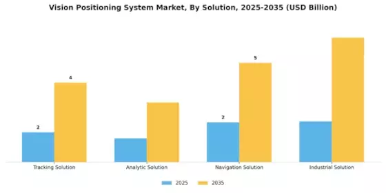 Vision Positioning System Market Segment Image 0