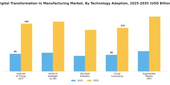 制造业市场的数字化转型 Segment Image 0