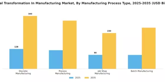 制造业市场的数字化转型 Segment Image 1