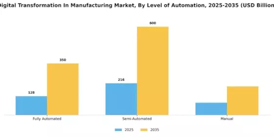 制造业市场的数字化转型 Segment Image 2