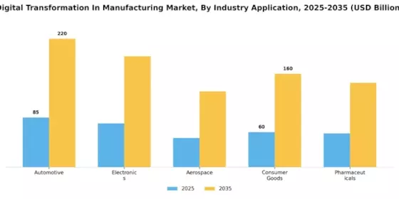 制造业市场的数字化转型 Segment Image 3