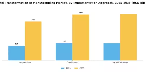 制造业市场的数字化转型 Segment Image 4