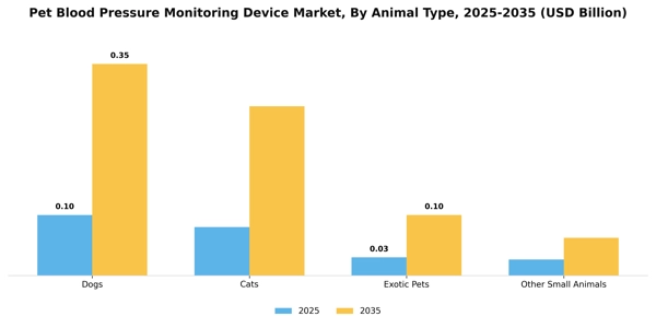Pet Blood Pressure Monitoring Device Market Segment Image 0