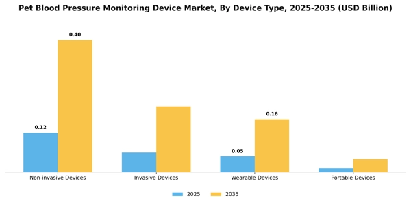 Pet Blood Pressure Monitoring Device Market Segment Image 2