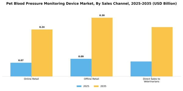 Pet Blood Pressure Monitoring Device Market Segment Image 3