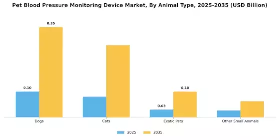 Pet Blood Pressure Monitoring Device Market Segment Image 1