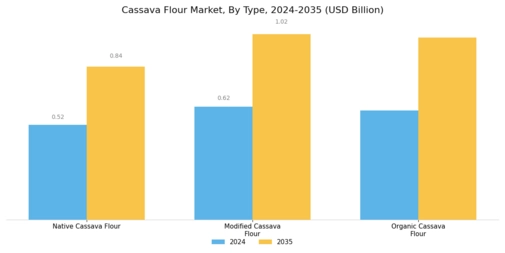 Cassava Flour Market Segment Image 0