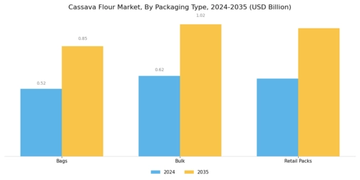 Cassava Flour Market Segment Image 3
