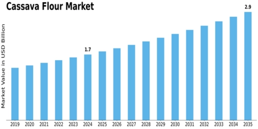 Cassava Flour Market Size