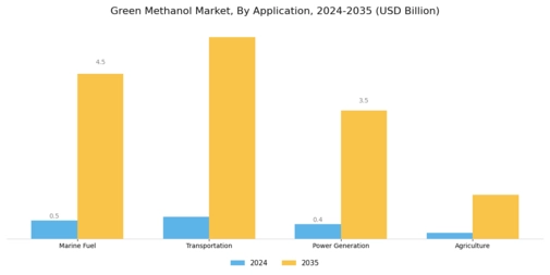 Green Methanol Market Segment Image 1