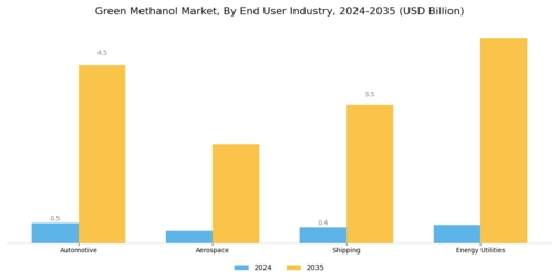 Green Methanol Market Segment Image 2