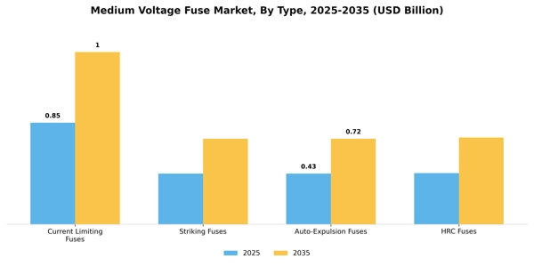 Medium Voltage Fuse Market Segment Image 4