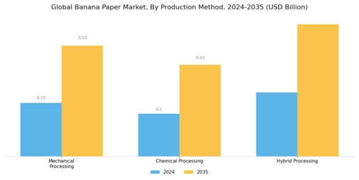 Banana Paper Market
 Segment Image 0