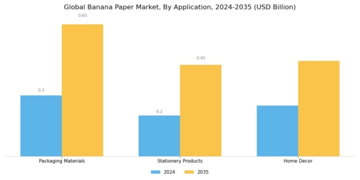 Banana Paper Market
 Segment Image 1