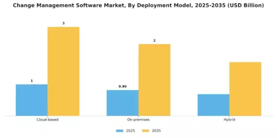 Change Management Software Market Segment Image 0