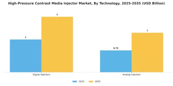 High Pressure Contrast Media Injector Market Segment Image 3