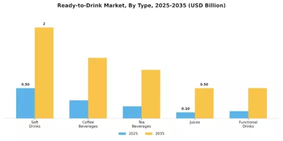 Ready To Drink Market Segment Image 0