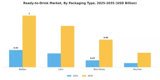 Ready To Drink Market Segment Image 3