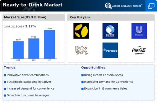 Ready To Drink Market Infographic
