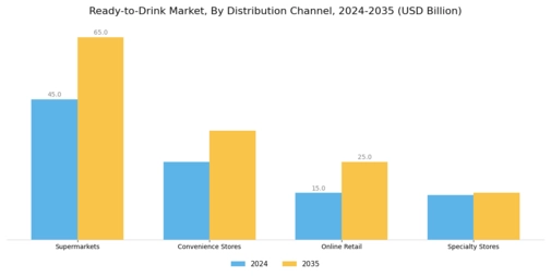 Ready To Drink Market Segment Image 1