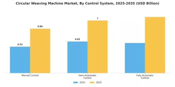 Circular Weaving Machine Market Segment Image 3