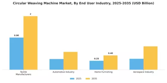 Circular Weaving Machine Market Segment Image 4