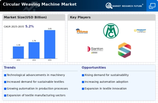Circular Weaving Machine Market Infographic