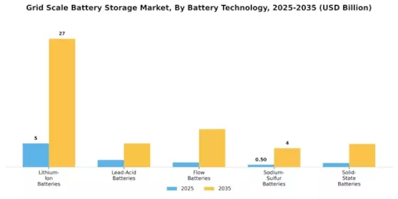 Grid-Scale Battery Storage Market Segment Image 0