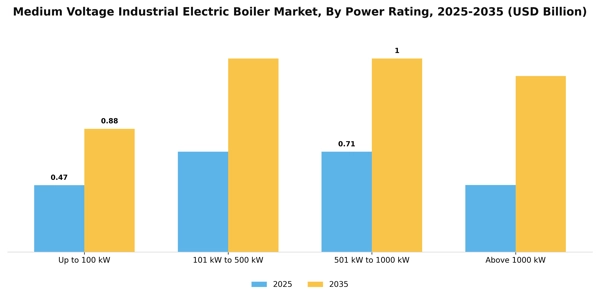 Medium Voltage Industrial Electric Boiler Market Segment Image 3