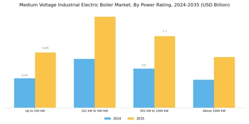 Medium Voltage Industrial Electric Boiler Market Segment Image 3