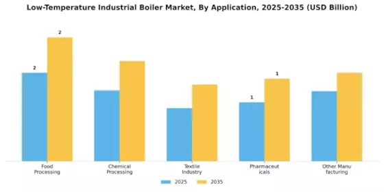 Low Temperature Industrial Boiler Market Segment Image 1