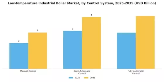 Low Temperature Industrial Boiler Market Segment Image 4