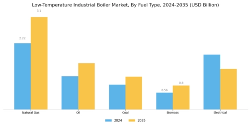 Low Temperature Industrial Boiler Market Segment Image 0