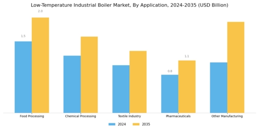 Low Temperature Industrial Boiler Market Segment Image 1