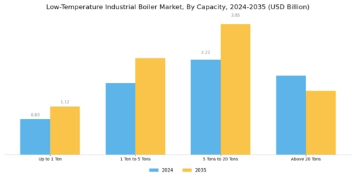 Low Temperature Industrial Boiler Market Segment Image 3