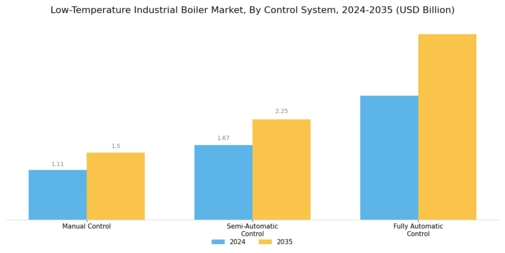 Low Temperature Industrial Boiler Market Segment Image 4