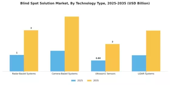 Blind Spot Solution Market Segment Image 0