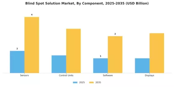 Blind Spot Solution Market Segment Image 2