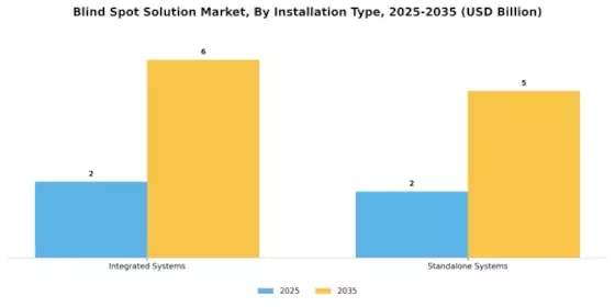 Blind Spot Solution Market Segment Image 4
