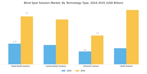 Blind Spot Solution Market Segment Image 0