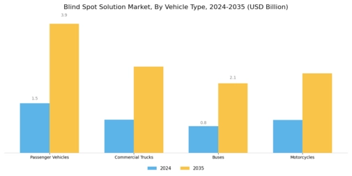 Blind Spot Solution Market Segment Image 1